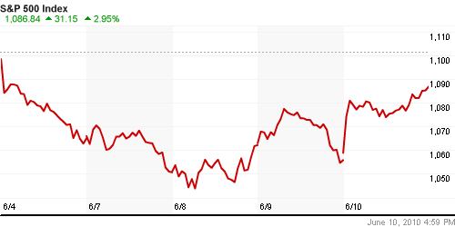 График индекса S&P 500.