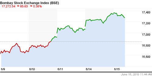 График индекса BSE SENSEX (India).