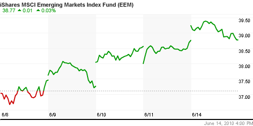 График: iShares MSCI Emerging Markets Index (EEM).