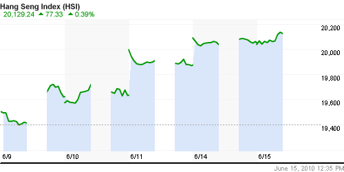 График индекса SSE Composite Index (China).