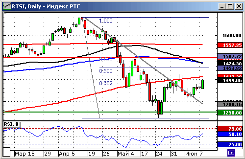 Технический анализ. Графики индексов ММВБ и РТС. Дневные.
