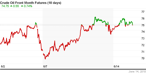 График изменения цен на нефть: Crude oil.