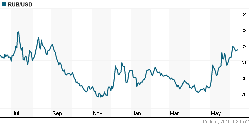 График официального курса Рубля к Доллару США.