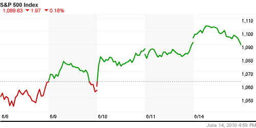 График индекса S&P 500.