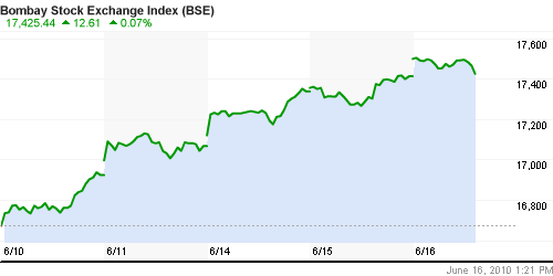 График индекса BSE SENSEX (India).