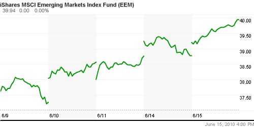 График: iShares MSCI Emerging Markets Index (EEM).