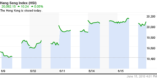 График индекса SSE Composite Index (China).