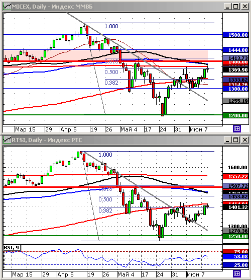 Технический анализ. Графики индексов ММВБ и РТС. Дневные.