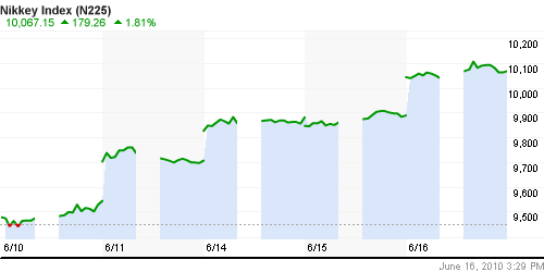 График индекса Nikkei-225 (Japan).