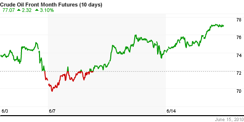 График изменения цен на нефть: Crude oil.