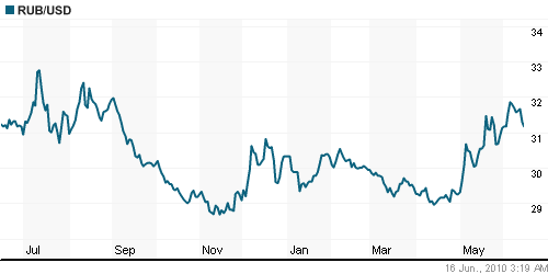 График официального курса Рубля к Доллару США.