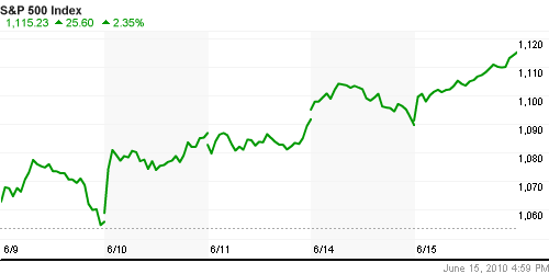 График индекса S&P 500.