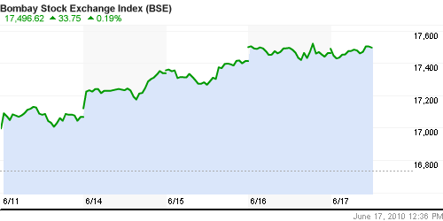 График индекса BSE SENSEX (India).