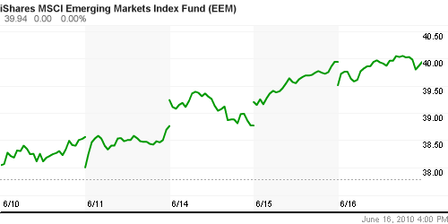 График: iShares MSCI Emerging Markets Index (EEM).