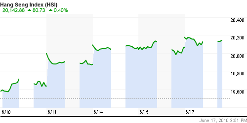 График индекса SSE Composite Index (China).