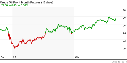 График изменения цен на нефть: Crude oil.