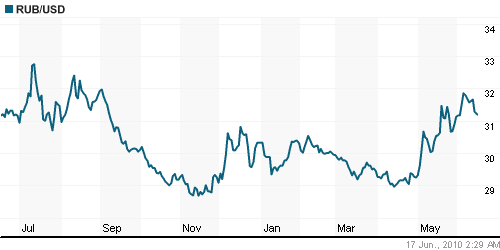 График официального курса Рубля к Доллару США.