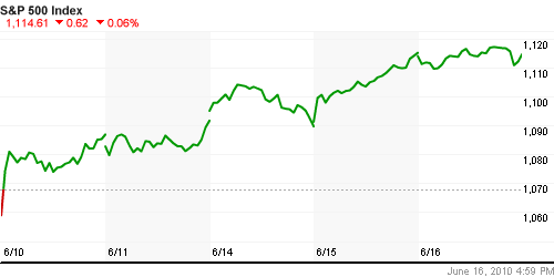 График индекса S&P 500.