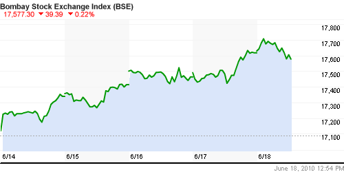 График индекса BSE SENSEX (India).