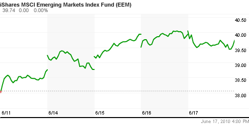 График: iShares MSCI Emerging Markets Index (EEM).