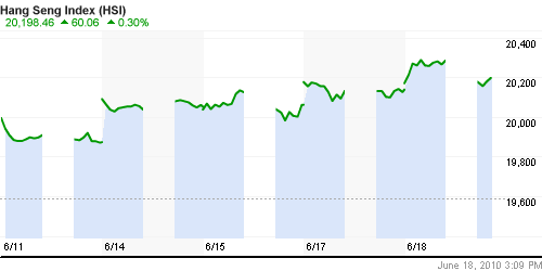 График индекса SSE Composite Index (China).