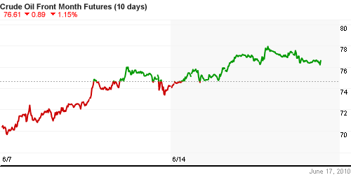 График изменения цен на нефть: Crude oil.