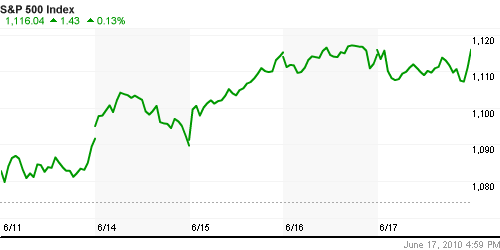 График индекса S&P 500.