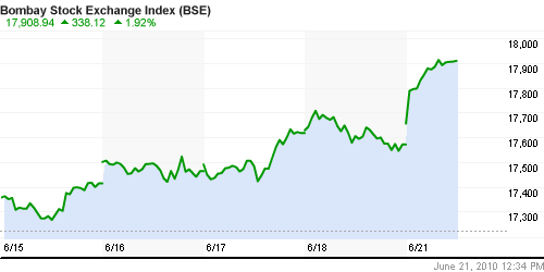 График индекса BSE SENSEX (India).