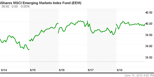 График: iShares MSCI Emerging Markets Index (EEM).