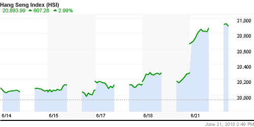 График индекса SSE Composite Index (China).