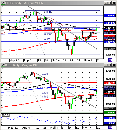 Технический анализ. Графики индексов ММВБ и РТС. Дневные.