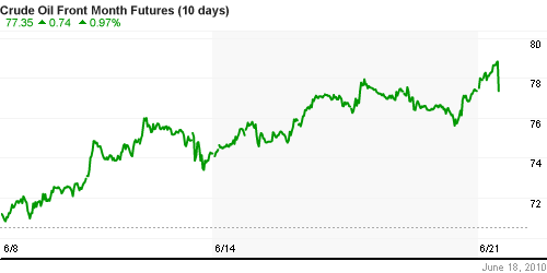 График изменения цен на нефть: Crude oil.