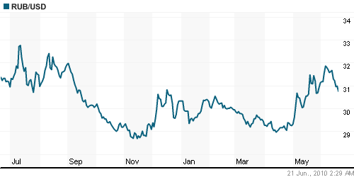 График официального курса Рубля к Доллару США.