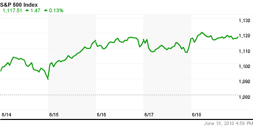 График индекса S&P 500.