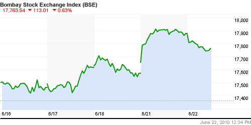 График индекса BSE SENSEX (India).