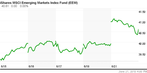 График: iShares MSCI Emerging Markets Index (EEM).