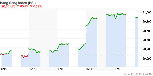 График индекса SSE Composite Index (China).