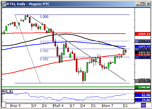 Технический анализ. Графики индексов ММВБ и РТС. Дневные.