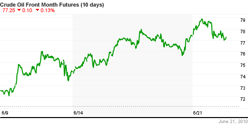 График изменения цен на нефть: Crude oil.