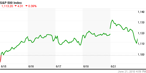 График индекса S&P 500.