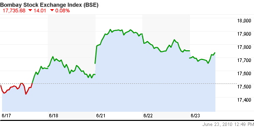 График индекса BSE SENSEX (India).