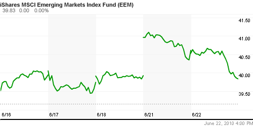 График: iShares MSCI Emerging Markets Index (EEM).