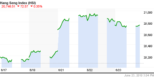 График индекса SSE Composite Index (China).