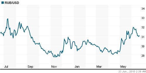 График официального курса Рубля к Доллару США.