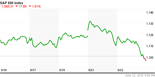 График индекса S&P 500.