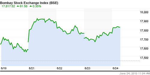 График индекса BSE SENSEX (India).