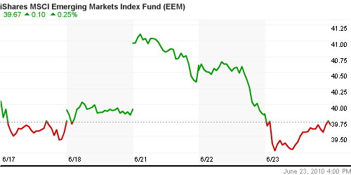 График: iShares MSCI Emerging Markets Index (EEM).