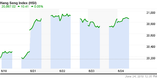 График индекса SSE Composite Index (China).