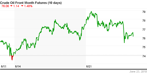 График изменения цен на нефть: Crude oil.