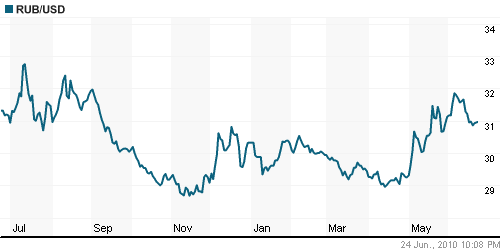 График официального курса Рубля к Доллару США.